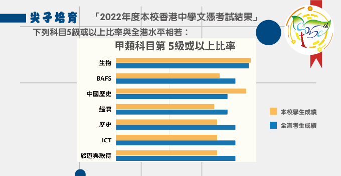 2022年度本校香港中學文憑考試結果