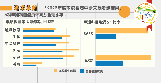 2022年度本校香港中學文憑考試結果