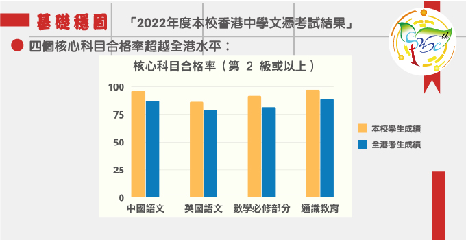 2022年度本校香港中學文憑考試結果