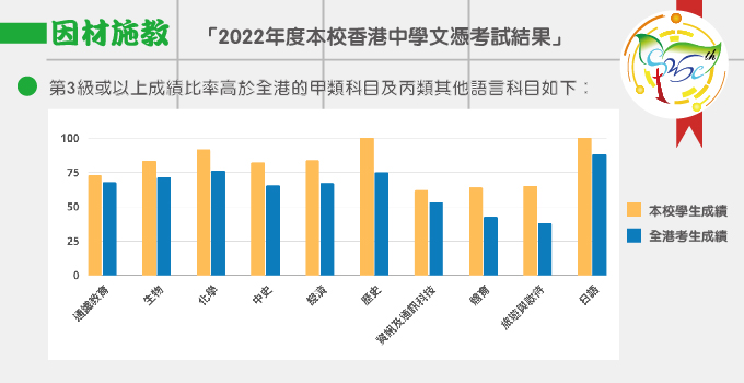2022年度本校香港中學文憑考試結果