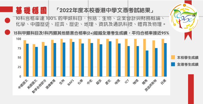 2022年度本校香港中學文憑考試結果