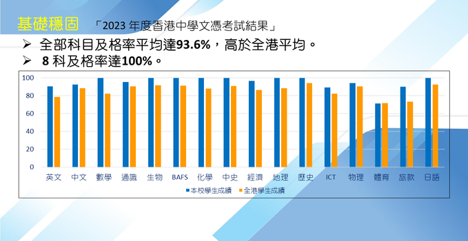 中六同學於文憑試獲得優異成績