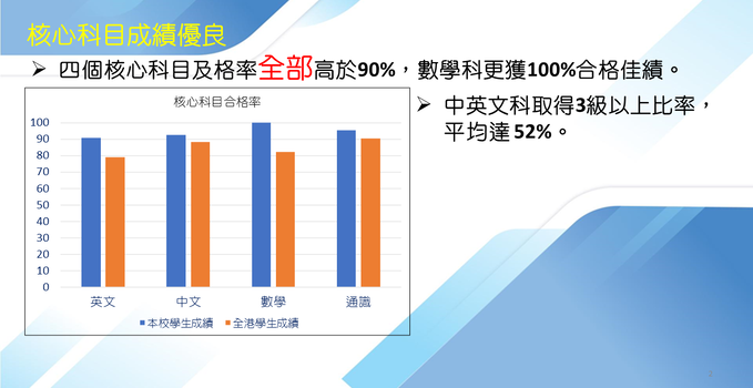 中六同學於文憑試獲得優異成績