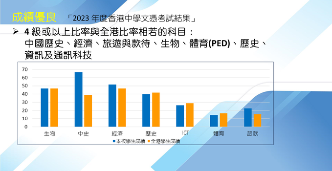 中六同學於文憑試獲得優異成績