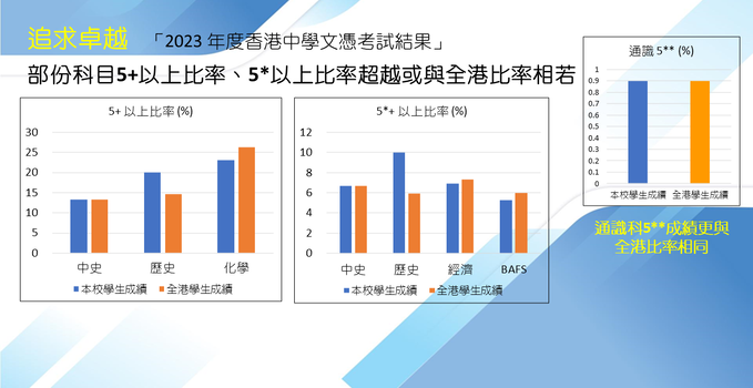 中六同學於文憑試獲得優異成績