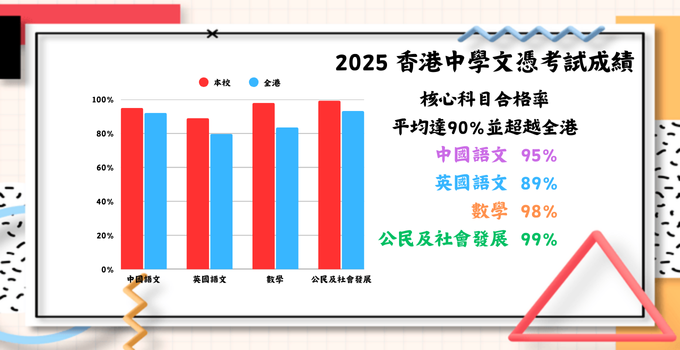 2025 香港中學文憑考試成績