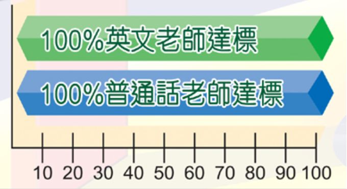 英文科及普通話科達一百百分比