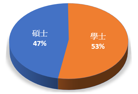 學士學位佔百分之五十三,碩士學位佔百分之四十七