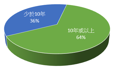 年資少於十年的有三十六個百分比，在十年或以上的有六十四個百分比