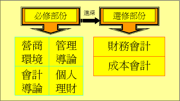 課程結構及組織圖