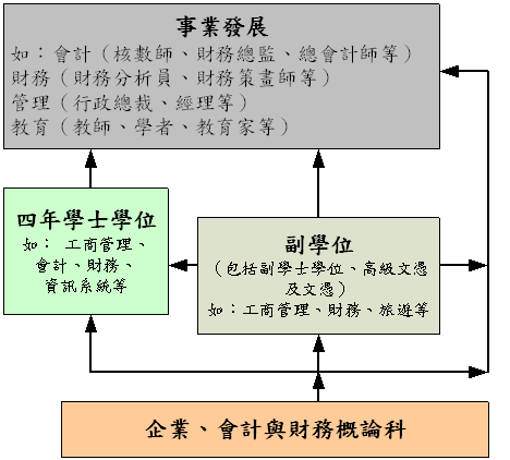 修讀本科的出路圖