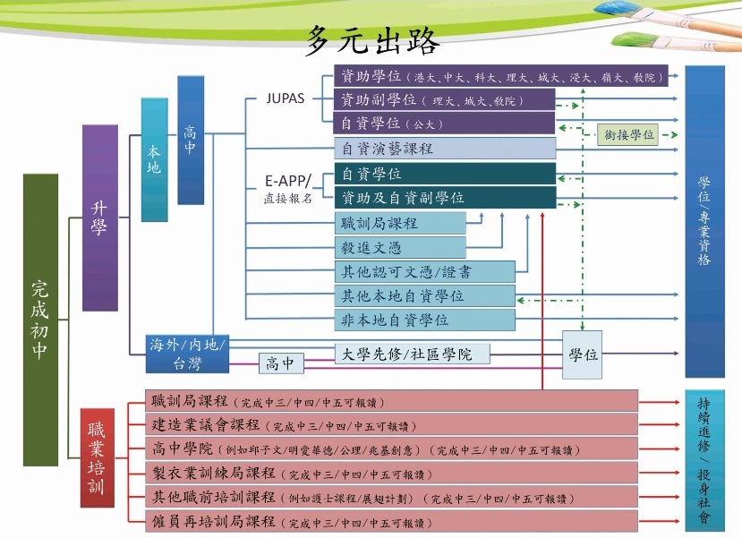 中學多元出路圖，完成初中後，同學有很多升學及職業培訓的機會。在升學方面，在本地完成高中課程後，同學可在本地或海外、內地及台灣等地升學，有不同的進修課程給同學選讀，以獲得不同學位及專業資格。有關出路圖中可選擇課程的詳細資料，可以參考E-App、JUPAS或其他提供文憑或自資學位的相關機構，與及職訓局網頁查詢相關資訊。有關職業培訓方面，可透過職訓局課程，建築業議會課程，高中學院，製衣業訓練局課程，其他職前培訓課程及僱員再培訓局課程等方面查詢有關資訊，以能持續進修，投身社會。