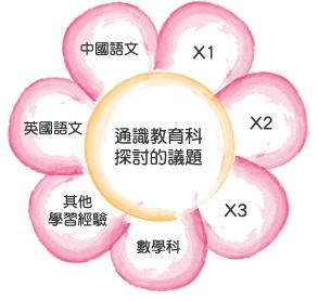 通識探討議題的心智圖